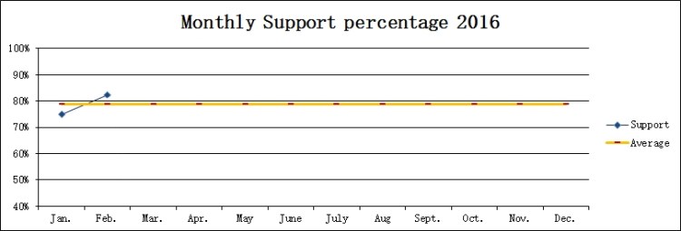Monthly support 2016 (Mar)